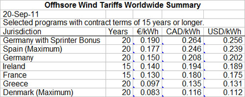 Snapshot of Feed-in Tariffs around the World in 2011 - Oct. 5, 2011 ...